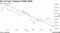 US 10-Year Treasury Yields Slide