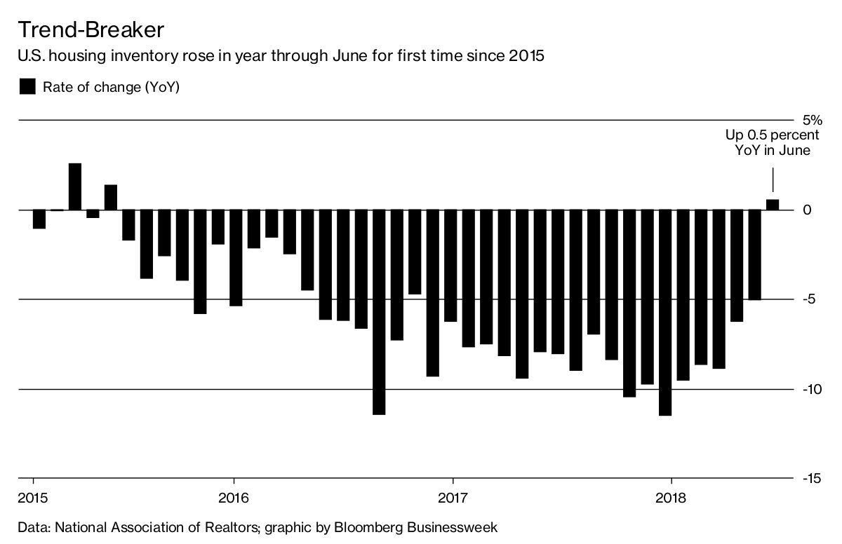 U.S. Housing Inventory Grows for First Time Since 2015 Bloomberg