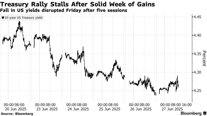 Treasury Rally Stalls After Solid Week of Gains | Fall in US yields disrupted Friday after five sessions