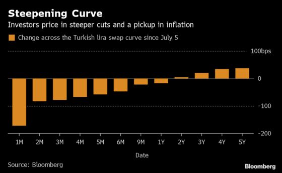 Big Cut Or a Hold to Stun Doubters? Turkish Rates Scenarios