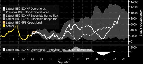 U.K. Power Surges to Record 400 Pounds as Wind Fails to Blow