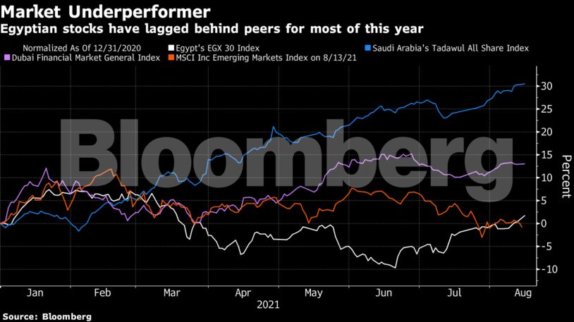 Egyptian stocks have lagged behind peers for most of this year