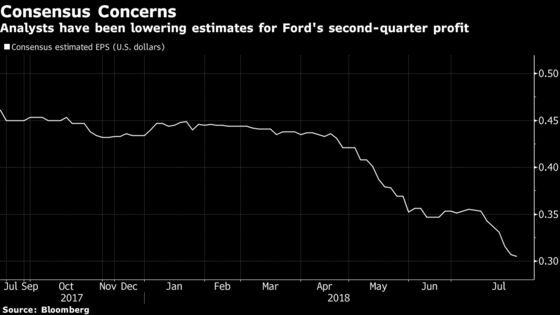 Ford Is Next on the Firing Line After Tariffs Wreak Havoc on GM, Fiat