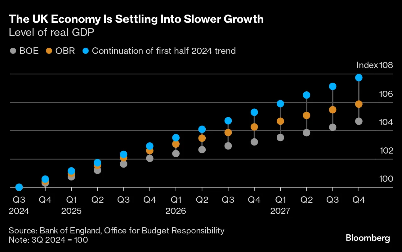 UK Economy Had Sharper-Than-Forecast Slowdown in Third Quarter - Bloomberg