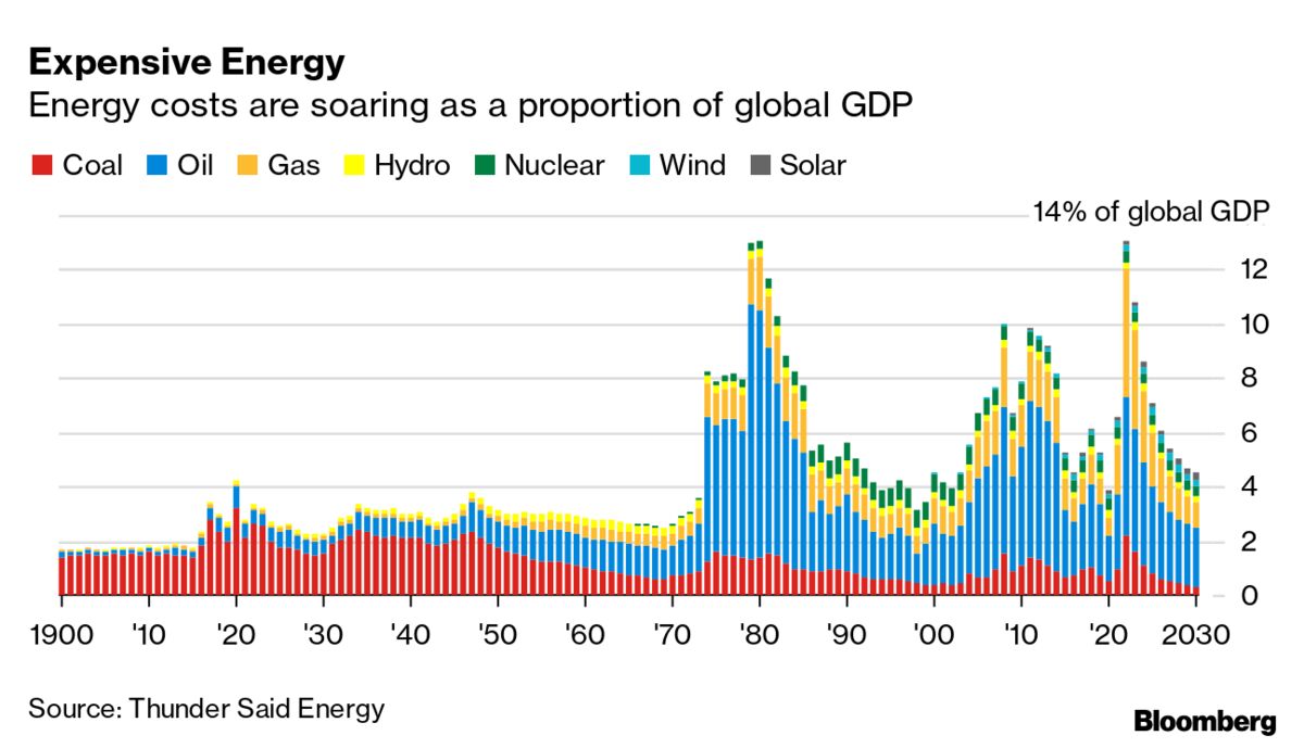 Energy Costs Set To Reach Record 13% Of Global GDP In 2022 - Bloomberg