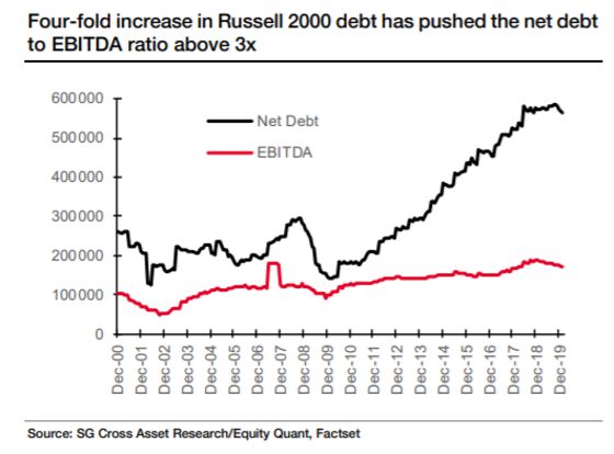 Credit Has Ballooned Since 2008 Spelling Trouble for This Crisis