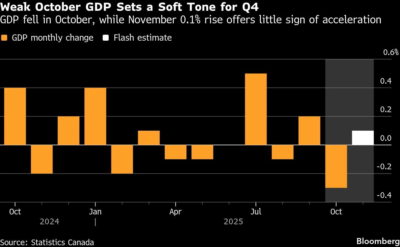 Canada Economy Grew Slightly in November Following October Dip - Bloomberg