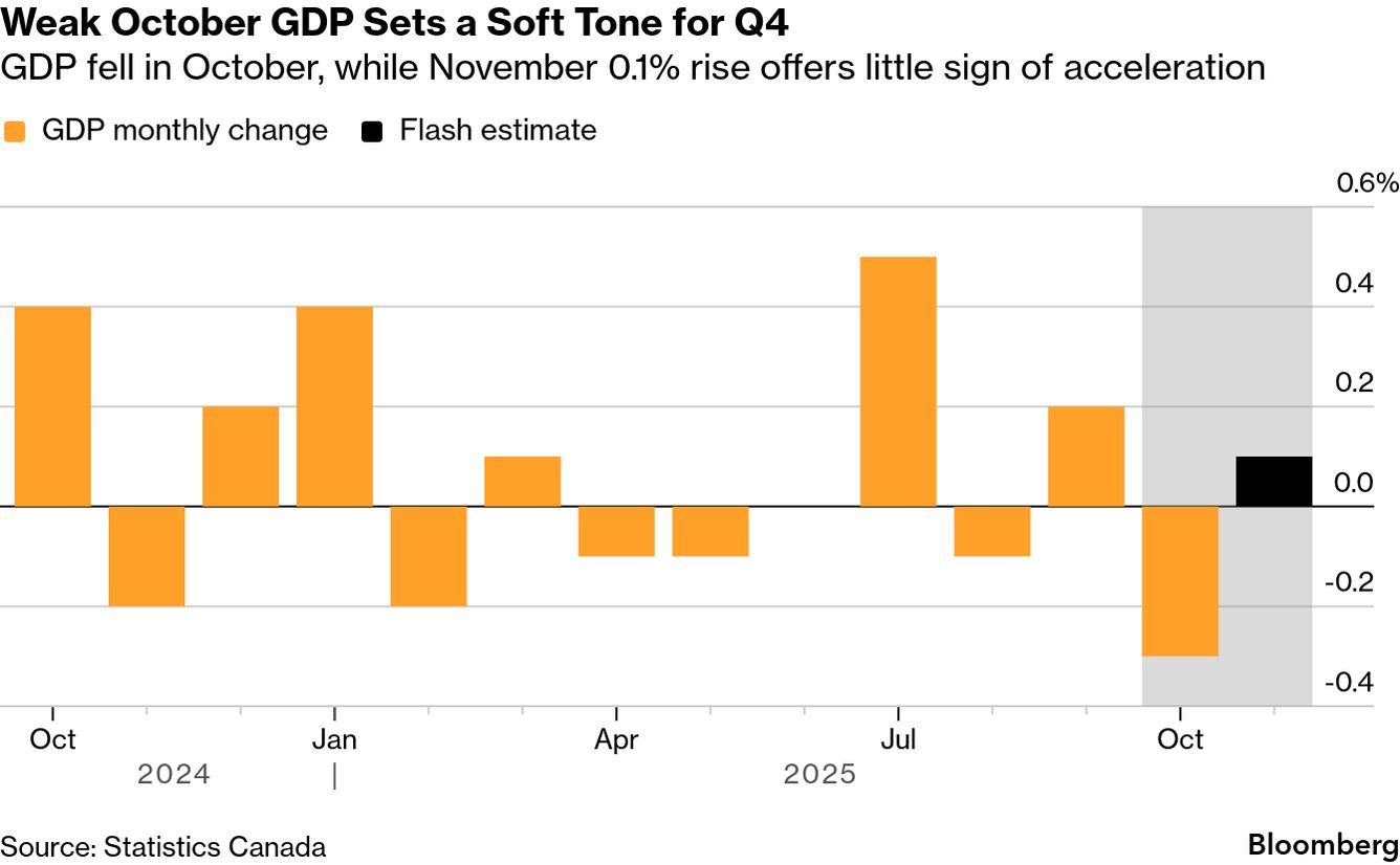 Canada Economy Grew Slightly in November Following October Dip - Bloomberg
