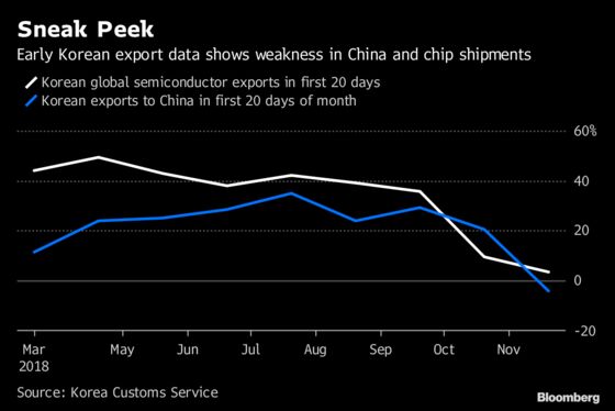 Korea's Huge Bet on Semiconductor Exports Adds Risks to Economy