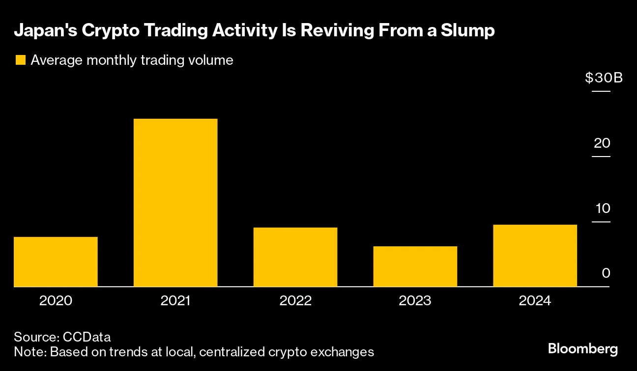 Sony Joins a Crypto Push in Japan as Calls Grow for Looser Rules - Bloomberg