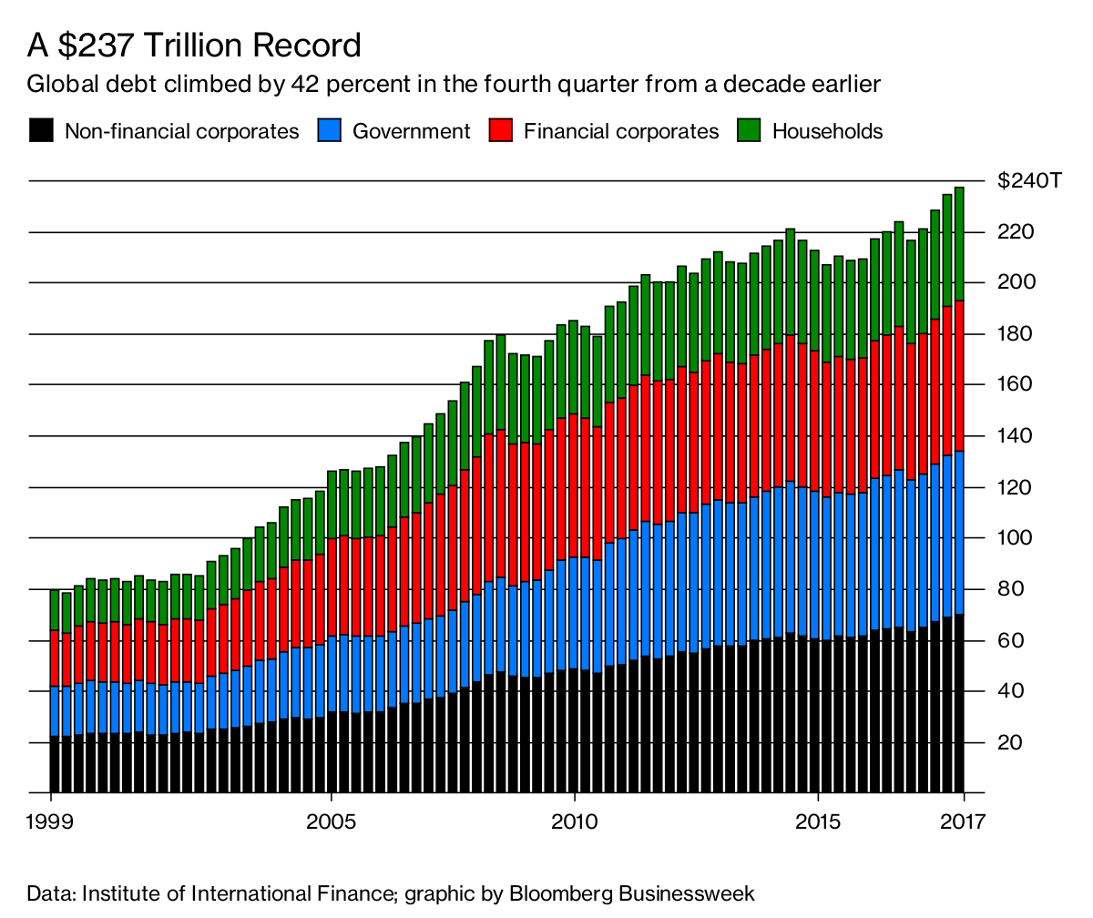 global-debt-at-record-level-bloomberg