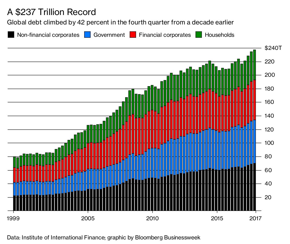 Global Debt at Record Level Bloomberg