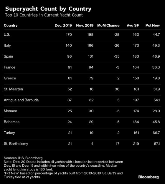Superyachts Betray Where Billionaires Are Spending Christmas