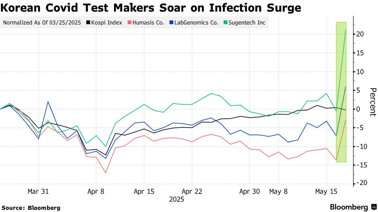 Korean Covid Test Makers Soar on Infection Surge