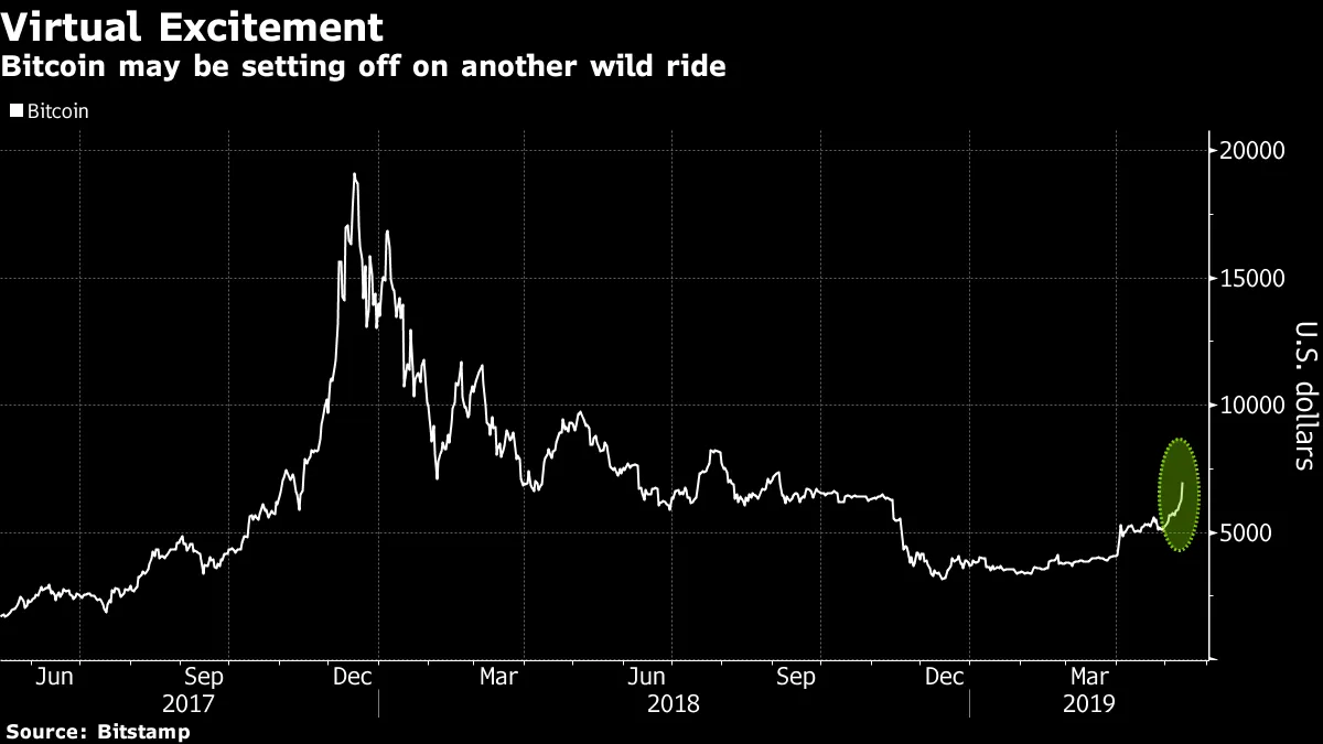 Bitcoin Climbs Above $7,000 as Cryptocurrency Rally Extends - Bloomberg