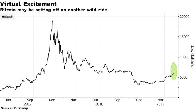 Bitcoin may be setting off on another wild ride