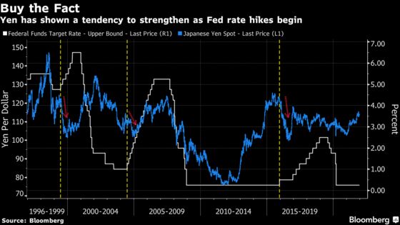 Yen Bulls See Turning Point After Biggest Annual Drop Since 2014