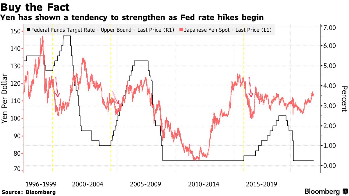 Yen Bulls See Turning Point After Biggest Annual Drop Since 2014 - Bloomberg