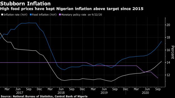 What African Central Banks May Do This Month With Interest Rates