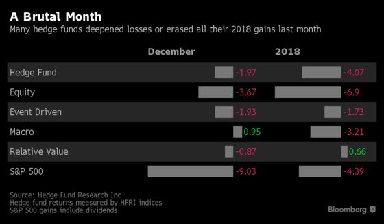 ‘Extraordinary’ Month Heaps Further Pain on Hedge Funds