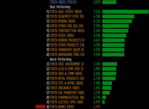 Developers and brokers surge while lenders slump.