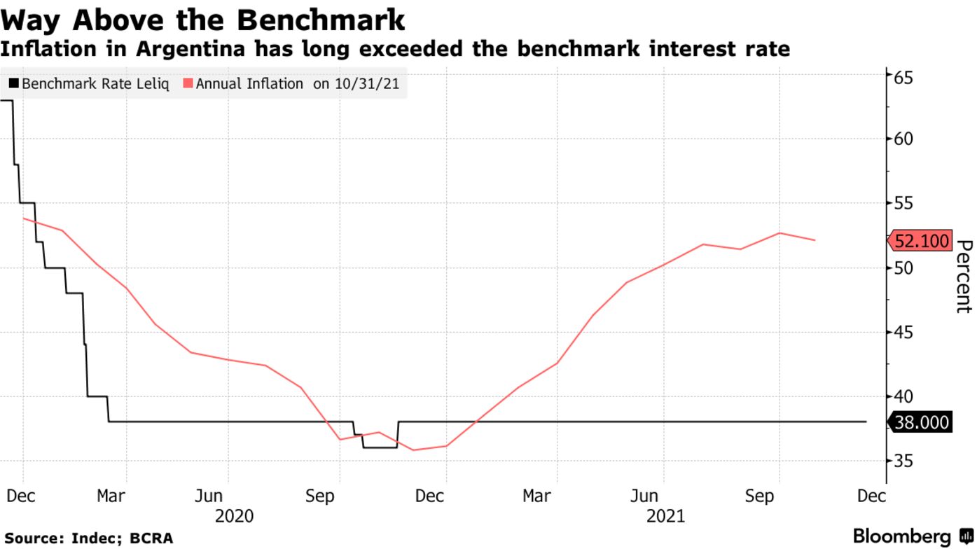 Inflation in Argentina has long exceeded the benchmark interest rate