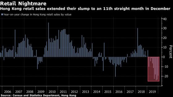 Hong Kong Retail Sales Slide for 11th Month