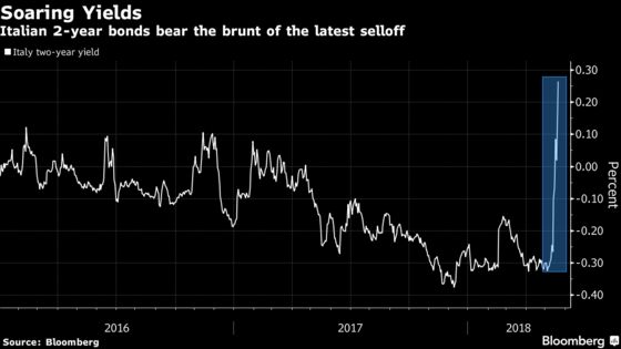 Italian Assets Slump Again as Ripples Spread Across Europe