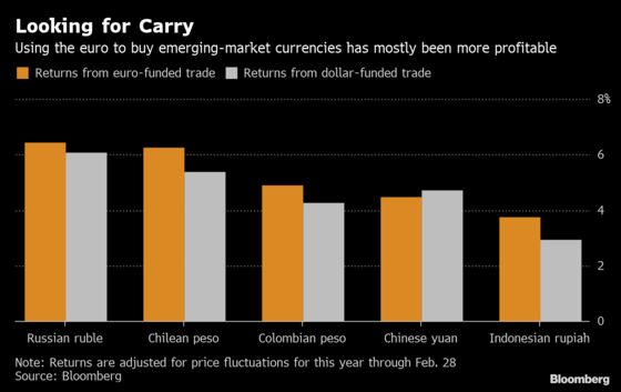 Euro-Funded Carry Trades for Emerging Markets Are Back in Vogue