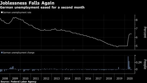 German Joblessness Falls Again Amid Revival of Economic Activity