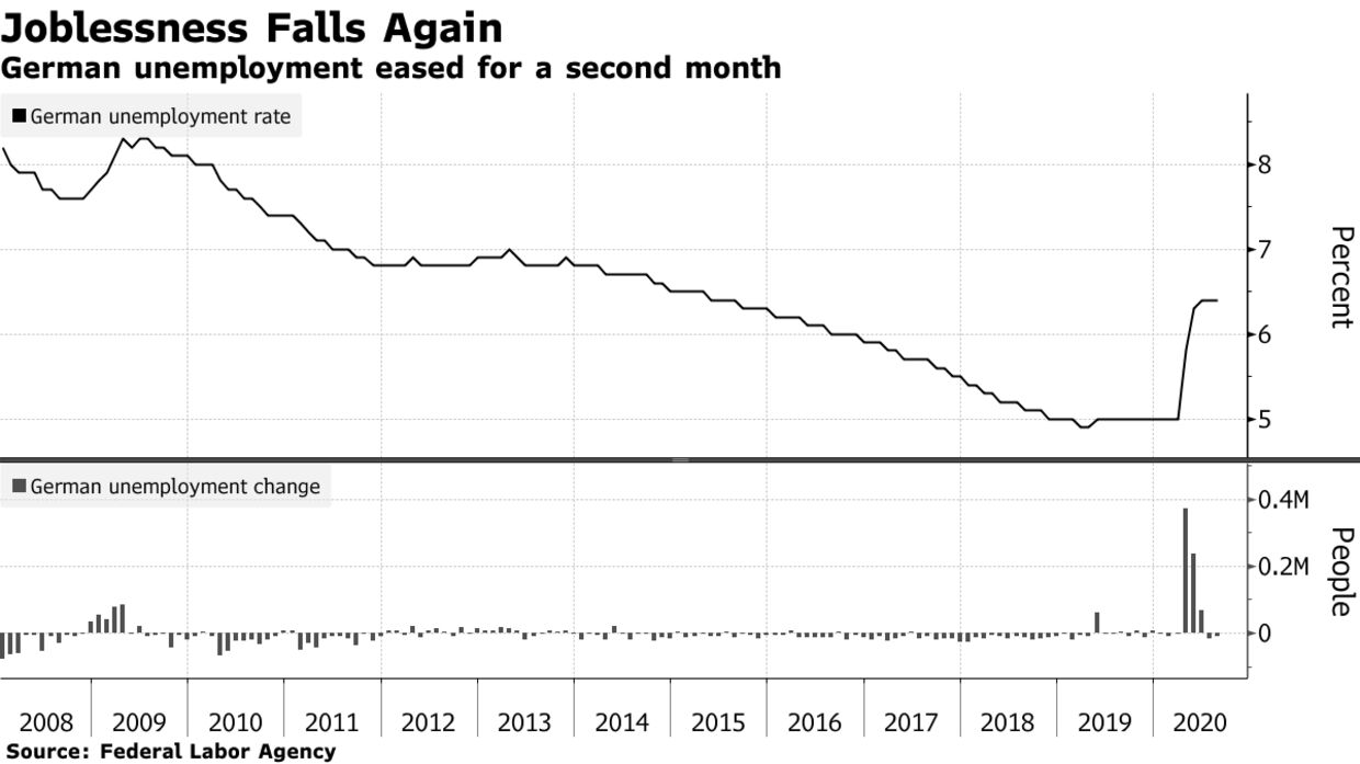 German unemployment eased for a second month