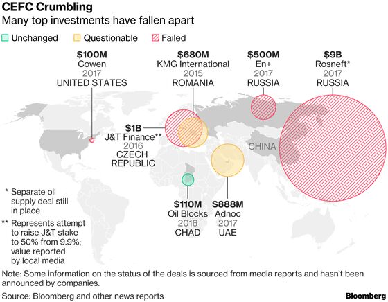 China's CEFC Set to Pay Bond Interest as Deal Empire Fails