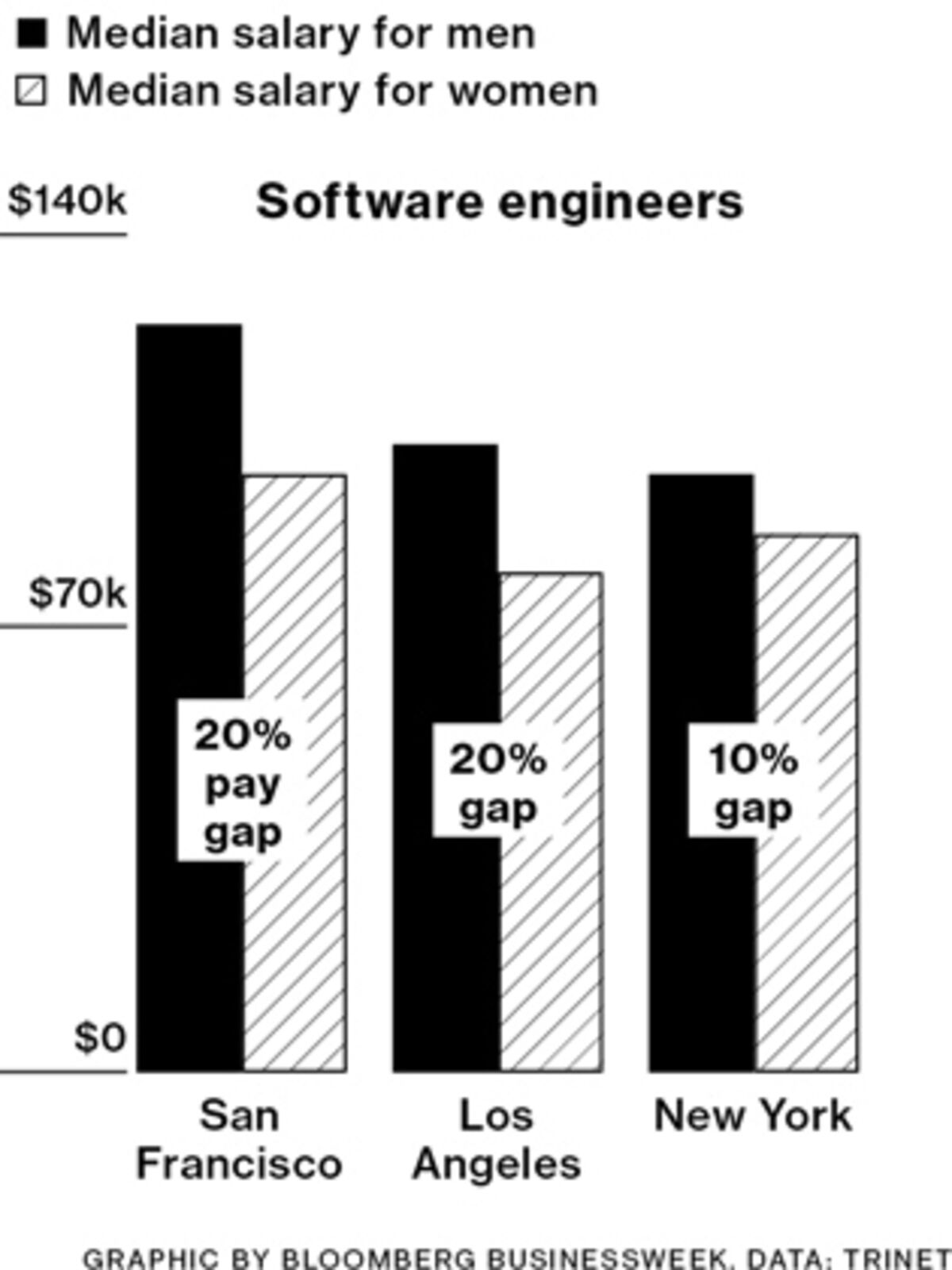 mapping-the-pay-gap-for-women-in-tech-how-three-cities-stack-up-bloomberg