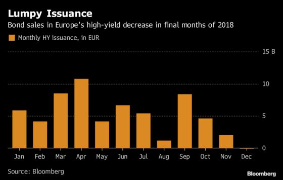 End-of-Cycle Fears Loom Over High-Yield Market After Bumpy 2018