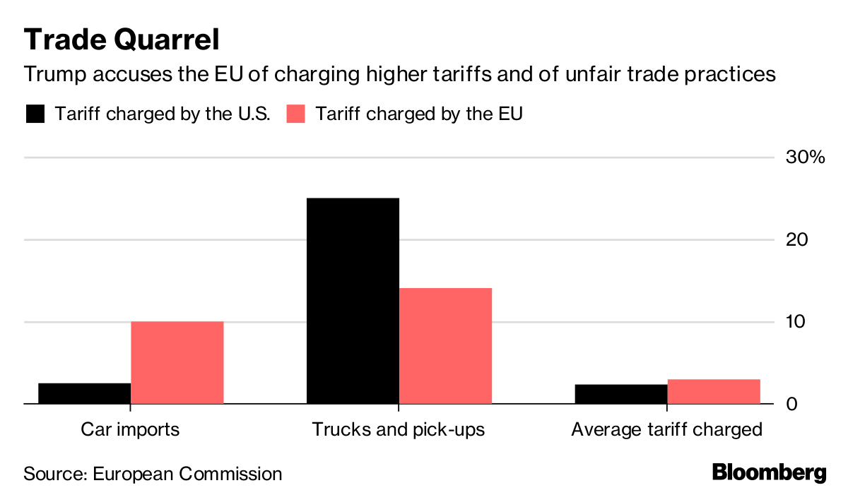 Ahead Of Key Talks, Trump Says U.S., EU Must Cut All Tariffs - Bloomberg