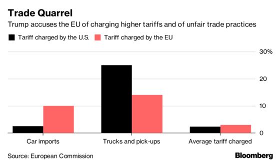 Ahead of Key Talks, Trump Says U.S., EU Must Cut All Tariffs