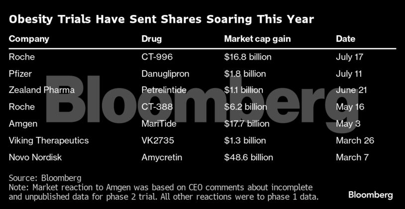 Obesity Trials Have Sent Shares Soaring This Year |