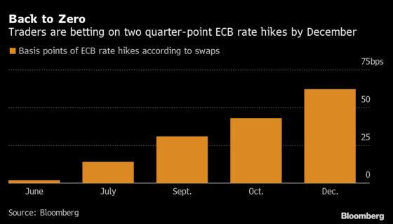 ECB’s Kazaks Says a July Interest-Rate Hike Is ‘Possible’