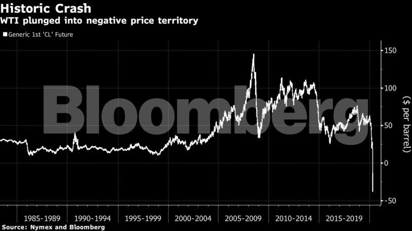 WTI plunged into negative price territory