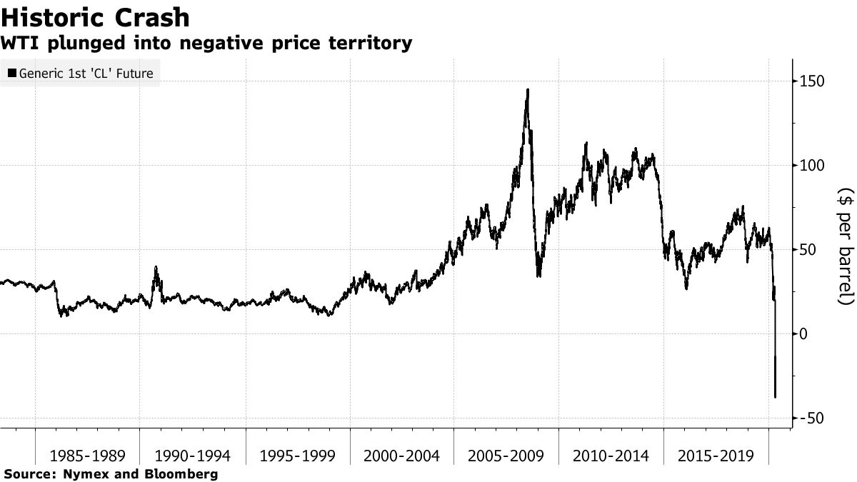 WTI plunged into negative price territory