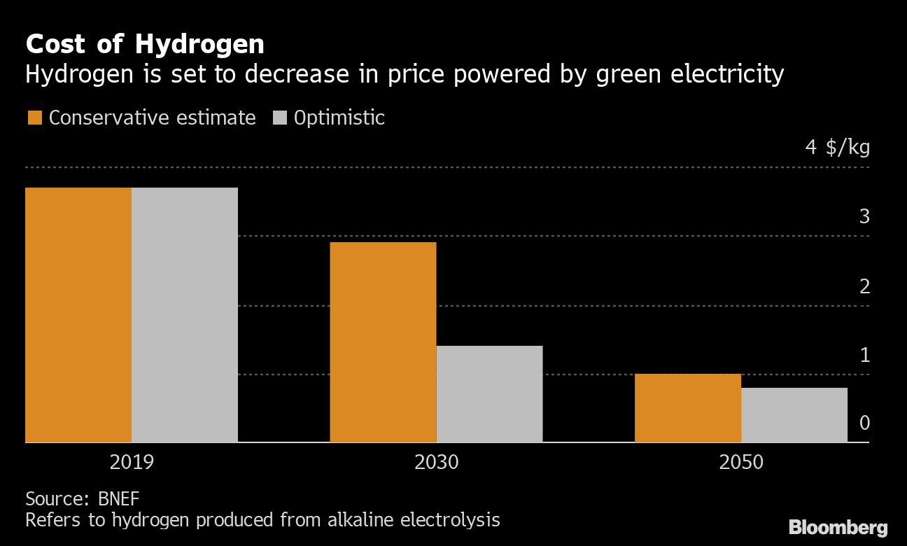 Hydrogen’s Plunging Price Boosts Role as Climate Solution clean power net