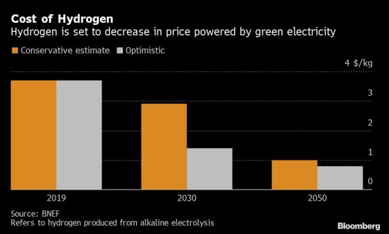 Hydrogen’s Plunging Price Boosts Role as Climate Solution