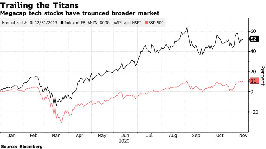 Megacap tech stocks have trounced broader market