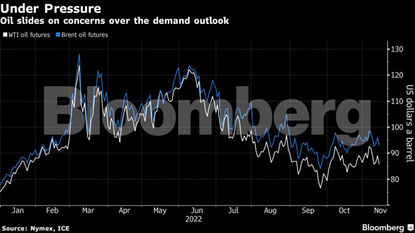 Oil slides on concerns over the demand outlook