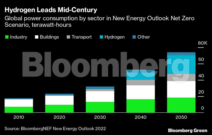 Hydrogen Leads Mid-Century | Global power consumption by sector in New Energy Outlook Net Zero Scenario, terawatt-hours