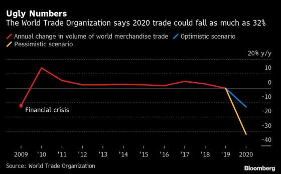 Recovery in Chinese Trade Far From Sight as Global Outlook Dims