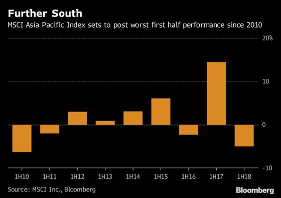 Asia Stocks Set for Worst First Half Since 2010