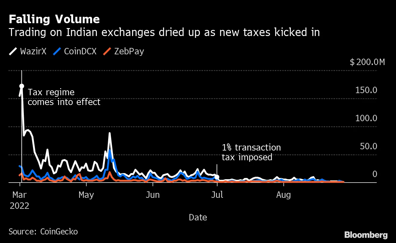 Cryptocurrency Traders Flee Indian Exchanges for Binance to Escape Taxes -  Bloomberg