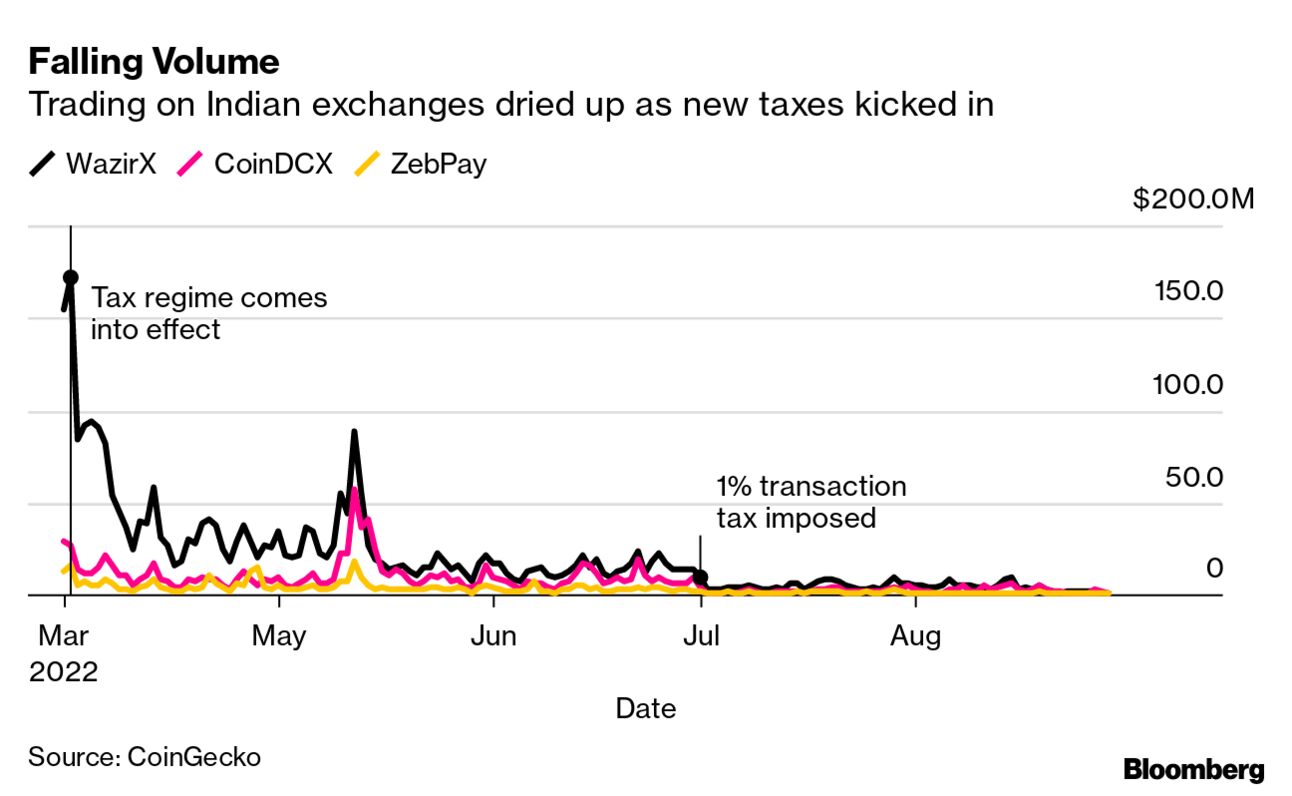 Cryptocurrency Traders Flee Indian Exchanges for Binance to Escape Taxes -  Bloomberg