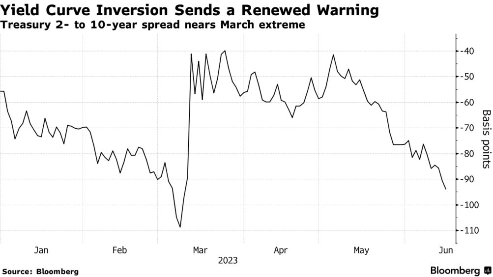 Treasury Curve Points to Renewed Worries on Fed-Driven Recession - Bloomberg